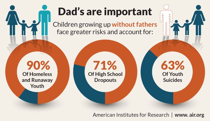 The Role of the Father in Child Development